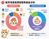 雙北租屋族「時間換空間」！瑞芳86％月租低於1.5萬元　近8成是整層住家
