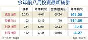 紫光案若速審...陸資來台金額創新高