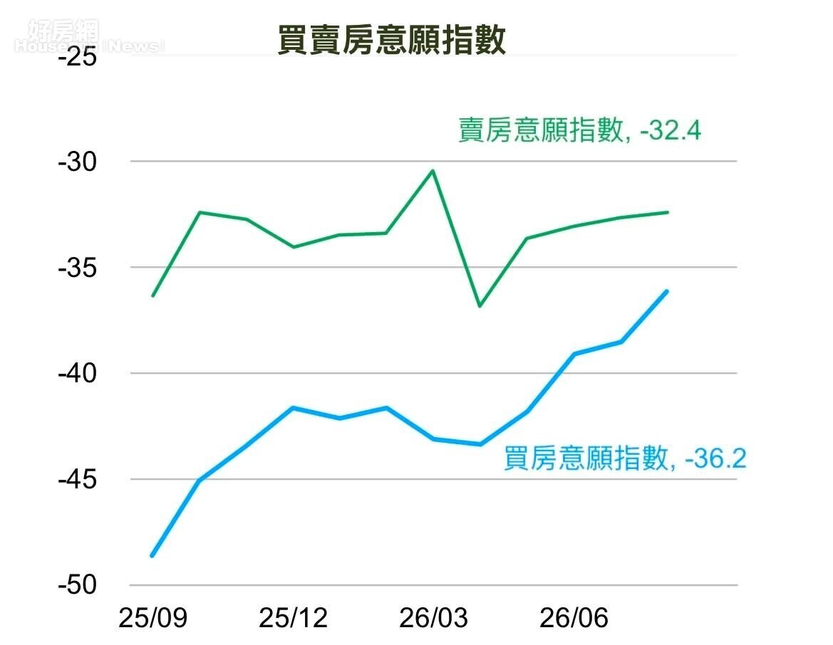 國泰金控「2026年8月國民經濟信心調查結果」中的「買賣房意願指數」。圖/國泰金控提供