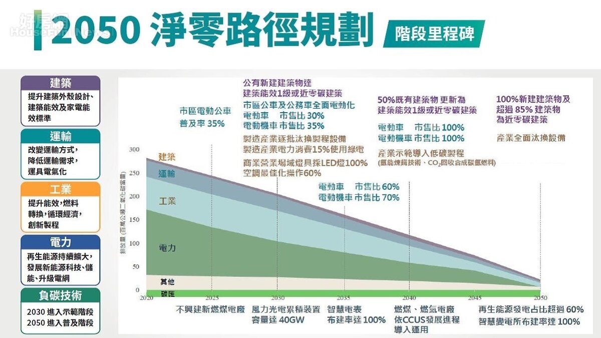台灣2050淨零路徑規劃。圖／國發會提供
