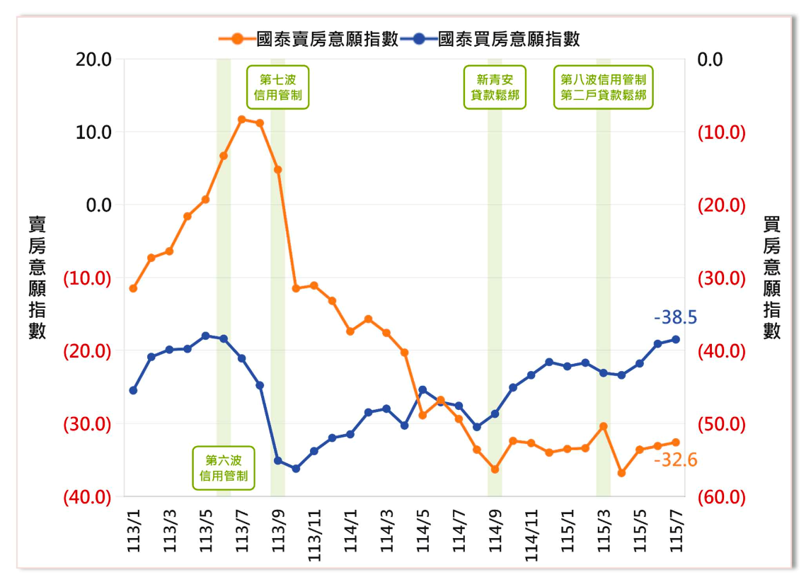 國泰金控調查的「買房、賣房意願指數」連續4個月回升,房市信心略有改善。圖/正心不動產估價師聯合事務所整理