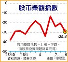 9月國泰信心指數　散戶看股市超無感