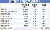 蘋果好台灣就好　Q3製造業營收轉正