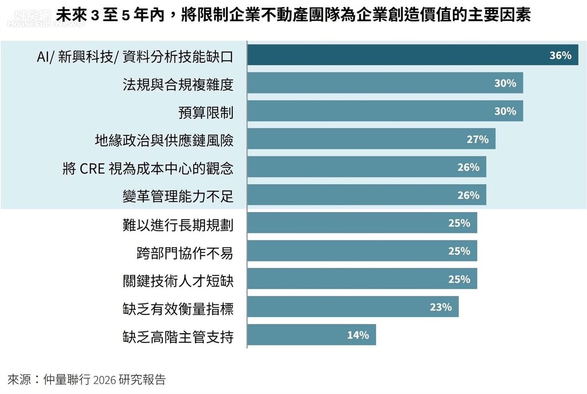 未來3至5年內,將限制企業不動產團隊為企業創造價值的主要因素。圖/仲量聯行提供