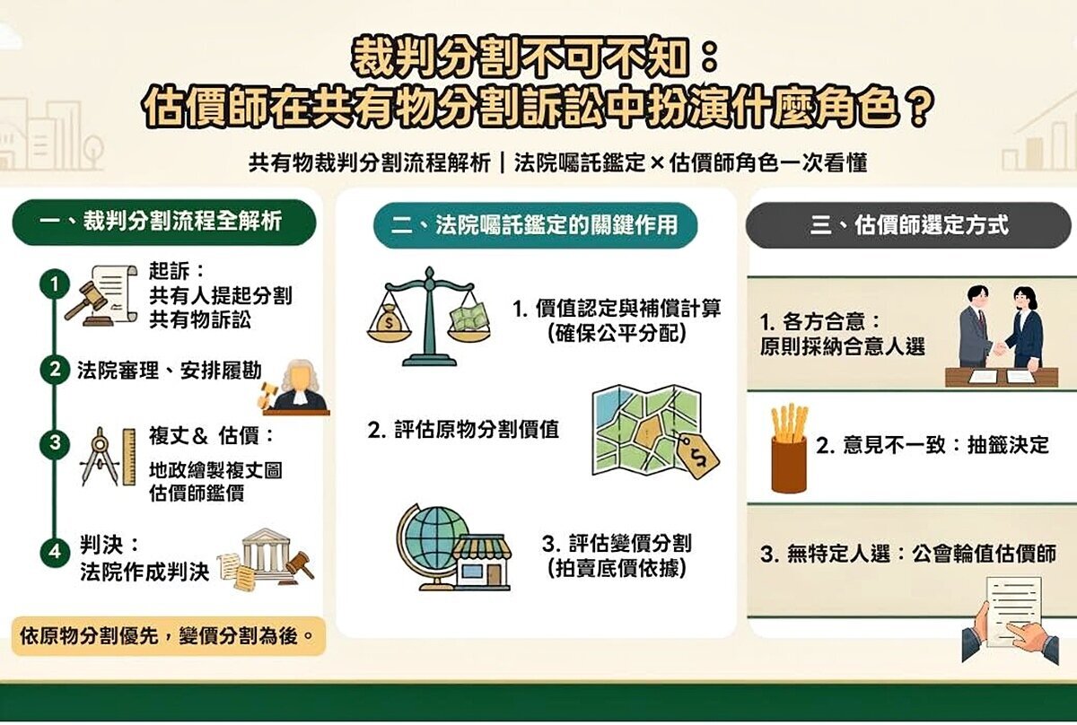共有土地處分或分割過程往往牽涉龐大利益,無論法院最後採「原物分割」或「變價分割」,不動產估價師的專業意見,可提供法院判斷各部分土地價值、找補金額或拍賣價格的重要參考。圖/中泰不動產估價師聯合事務所提供