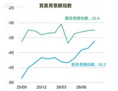 耐久財意願轉負衝擊購屋信心　買方觀望氣氛濃