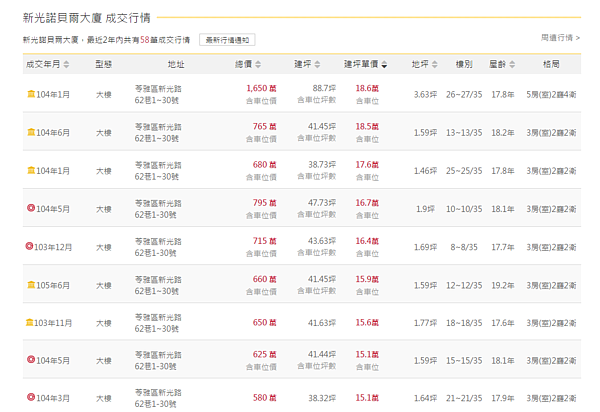 諾貝爾大樓近兩年成交金額(圖/永慶房仲網)