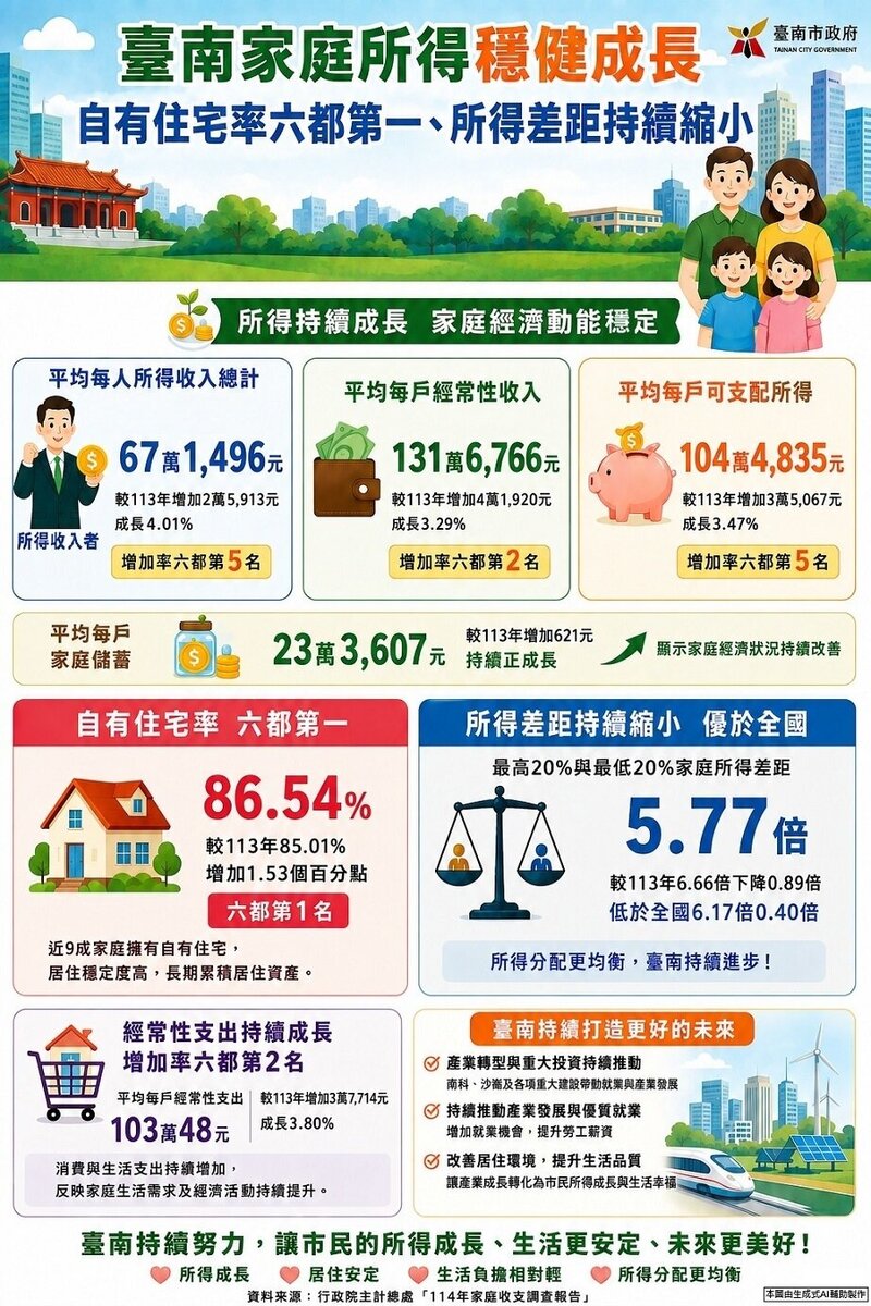 台南自有住宅率近9成。圖／台南市主計提供