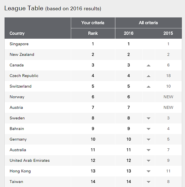 2016最佳外派居住地（圖／截取自HSBC）