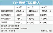 Fed升息密碼...今年一次　明年兩次