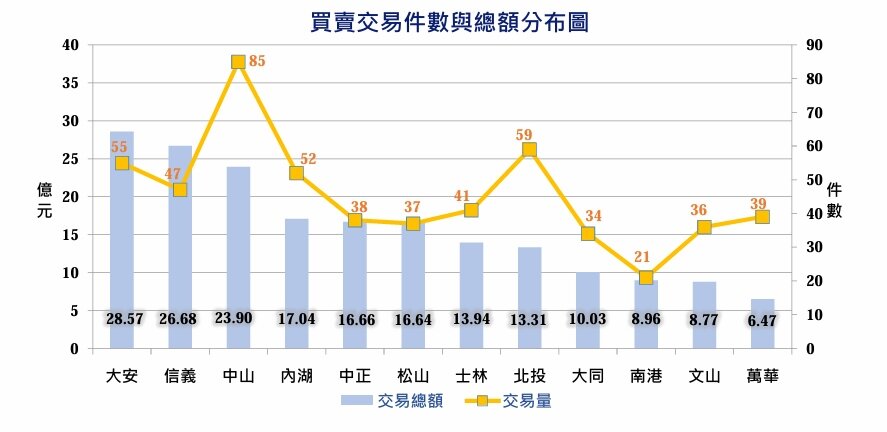 北市2026年5月買賣交易件數與總額分布。圖/台北市政府