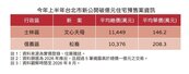 高價買盤少　台北市億元新推豪宅上半年僅二案