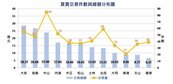 台北房市「量縮價漲」　5月數據出爐：交易量年減近1成、房價指數仍升1.91%