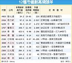 12檔市值新高股　攻堅