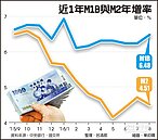 台股8月靚　M1B攀近7月新高