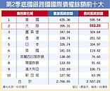 Q2退居第2　國銀對陸曝險連7降