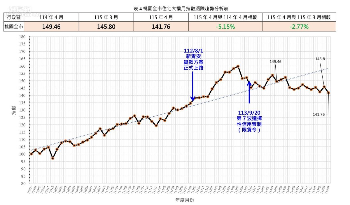 桃園房市買氣仍偏弱,住宅價格指數也較去年同期下跌5.15%。圖/取自桃園市地政局