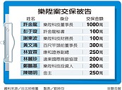 樂陞案似「太極雙星案」翻版　許金龍千萬交保