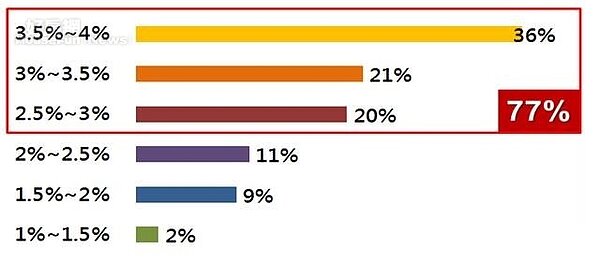 有34%的民眾認為,房地產是未來退休最佳的投資標的物。(好房網資料照片)