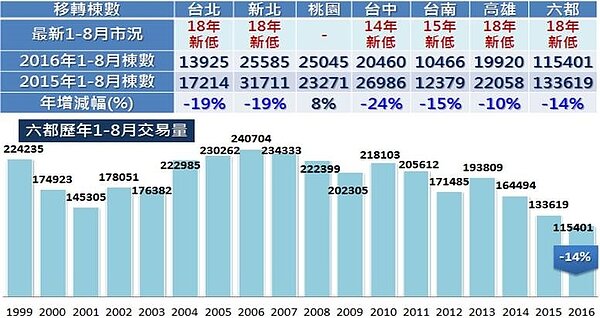 六大直轄市建物買賣移轉量變化。(資料來源/內政部及各縣市地政局)