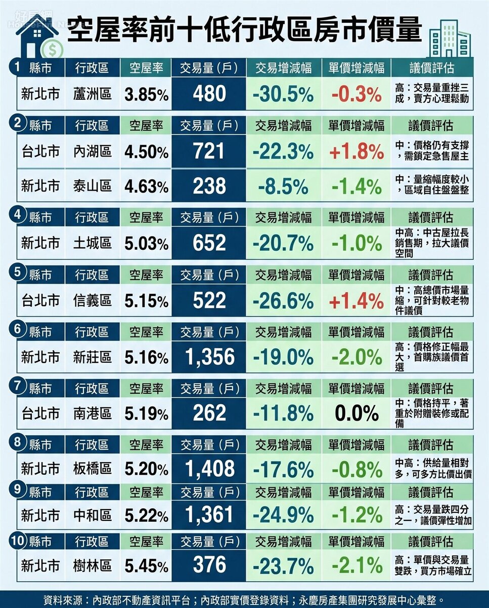 空屋率前十低行政區房市價量。資料來源：內政部不動產資訊平台；內政部實價登錄資料；永慶房產集團研究發展中心彙整。