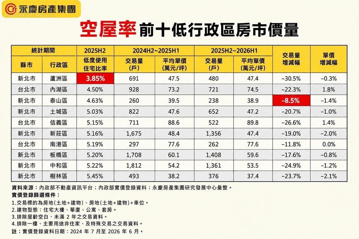 空屋率前十低行政區房市價量。圖／永慶房產集團提供。