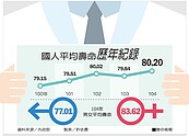 國人壽命再創新高　平均80.20歲