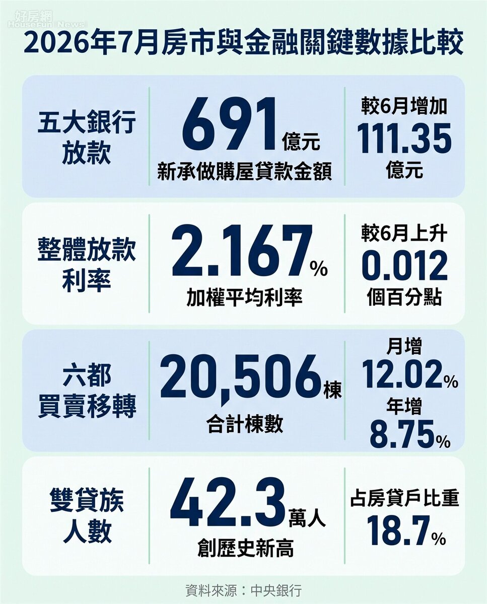 2026年7月房市與金融關鍵數據比較。資料來源:中央銀行。圖/由 AI 生成