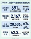 專題／7月房貸激增創新高　揭開成交量衝高真相