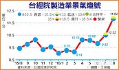 台經院報告　8月製造業景氣逐步回溫