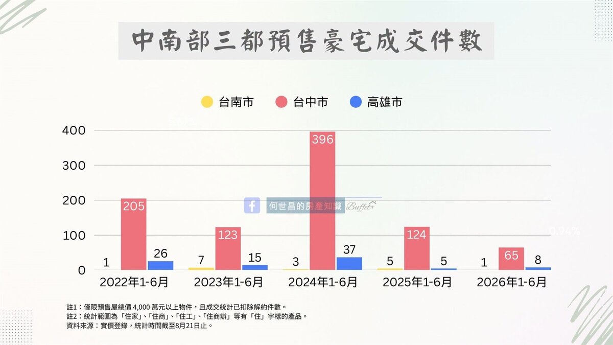 台中、台南、高雄預售豪宅成交件數。圖／截自臉書粉專「何世昌的房產知識Buffet+」