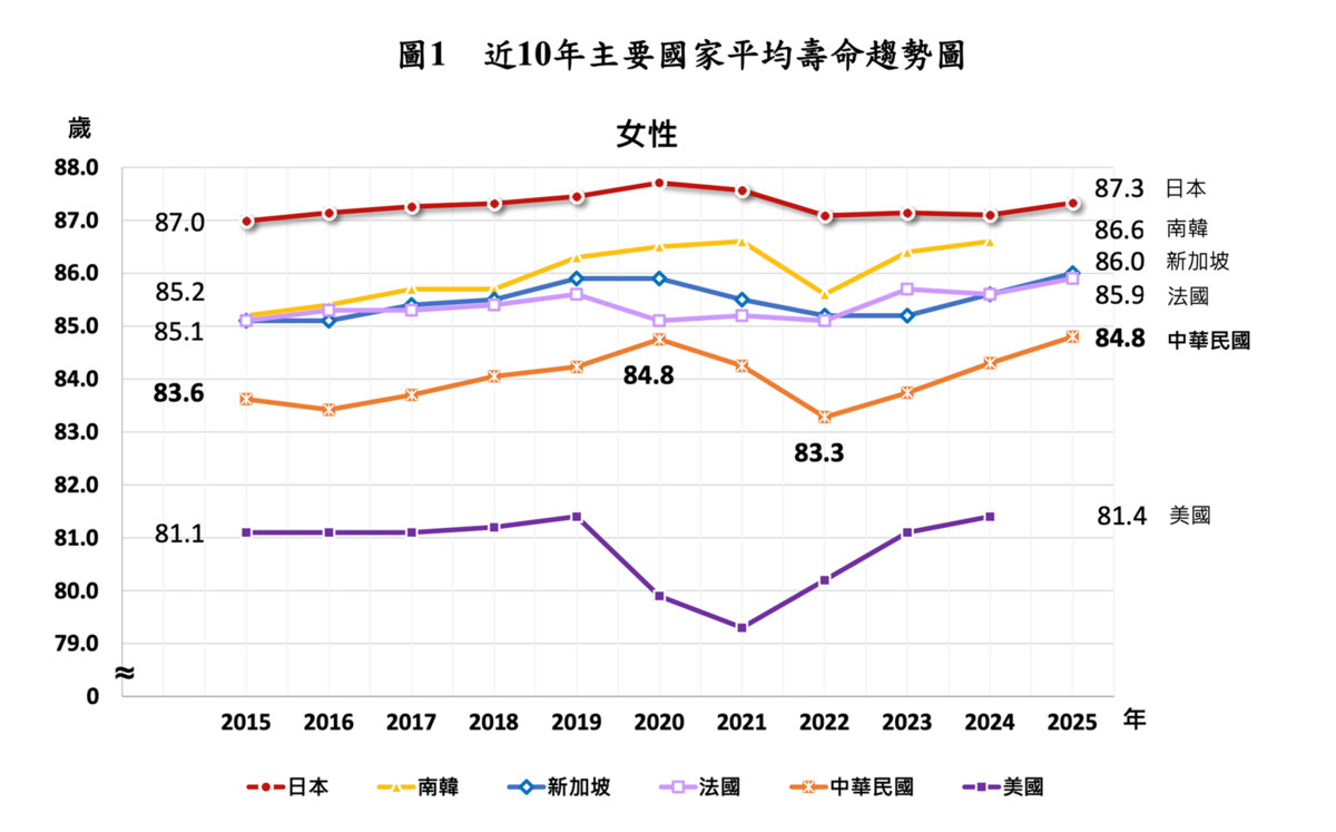 聯合國公布的最新全球平均壽命。圖/內政部提供
