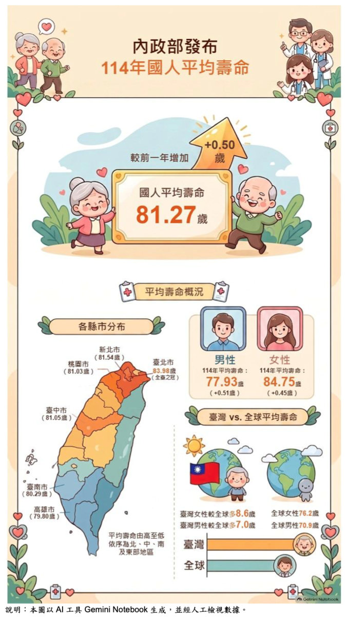 台灣女性平均壽命84.75歲,比男性77.93歲多6.82歲;六都平均壽命則大致呈現「住越北越長壽」,台北市83.98歲居冠。圖/內政部提供