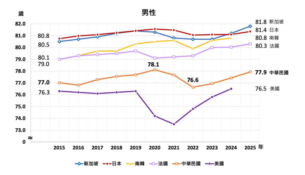 聯合國公布的最新全球平均壽命。圖/內政部提供