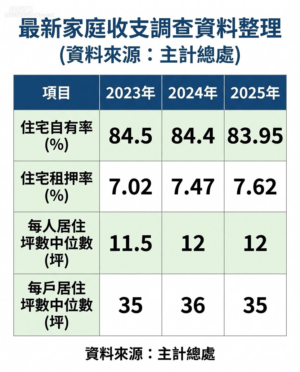 最新家庭收支調查資料整理。來源：主計總處。圖／由 AI 生成