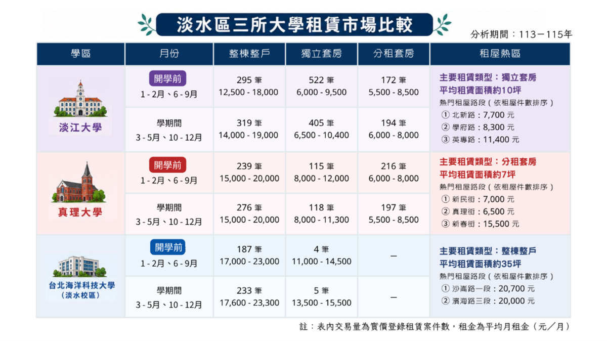 新北市淡水區3所大學租賃市場比較。圖/淡水地政事務所提供