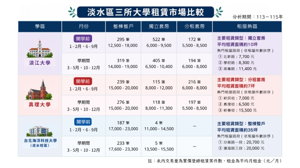 淡水三所大學租賃市場比較。圖/淡水地政事務所