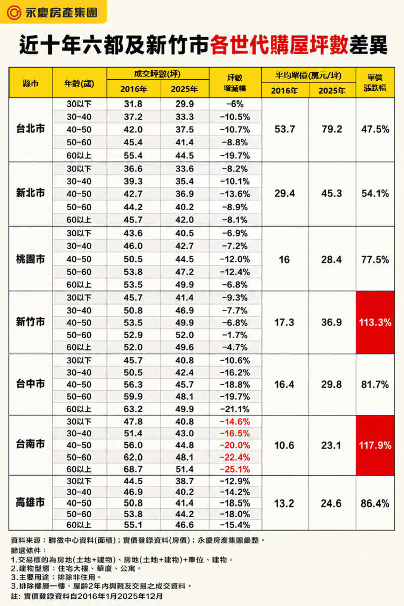 表、近十年六都及新竹市各世代購屋坪數差異。圖／永慶房產集團提供