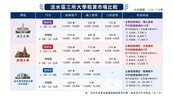 揭露淡水3所大學周邊租金行情！套房5500元起、租整戶最低1萬7