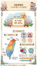 住越北越長壽 台北居冠