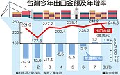 颱風攪局　9月出口只能碎步成長