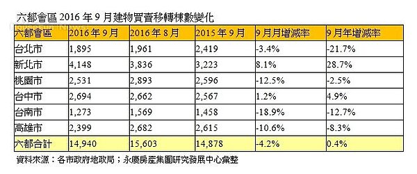 9月份買賣移轉棟數,房市呈現「價平量縮」的格局。(圖/好房網資料中心)