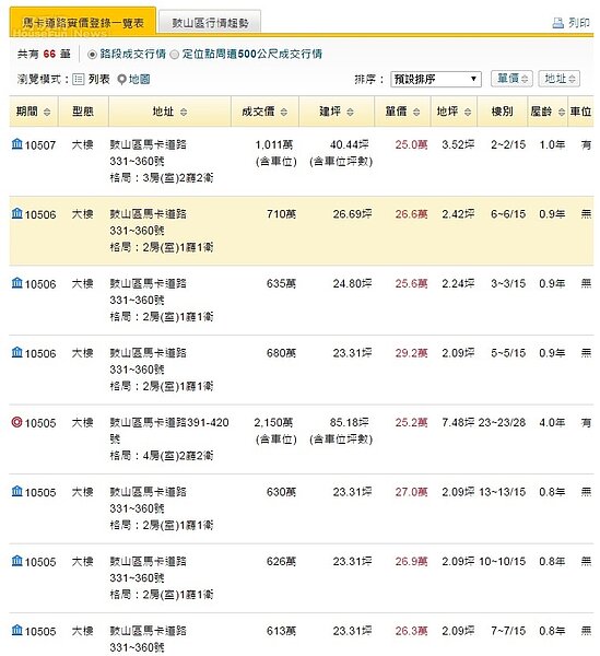 高雄鼓山區馬卡道路近期成交實價登錄資料(資料來源:永慶房仲網)