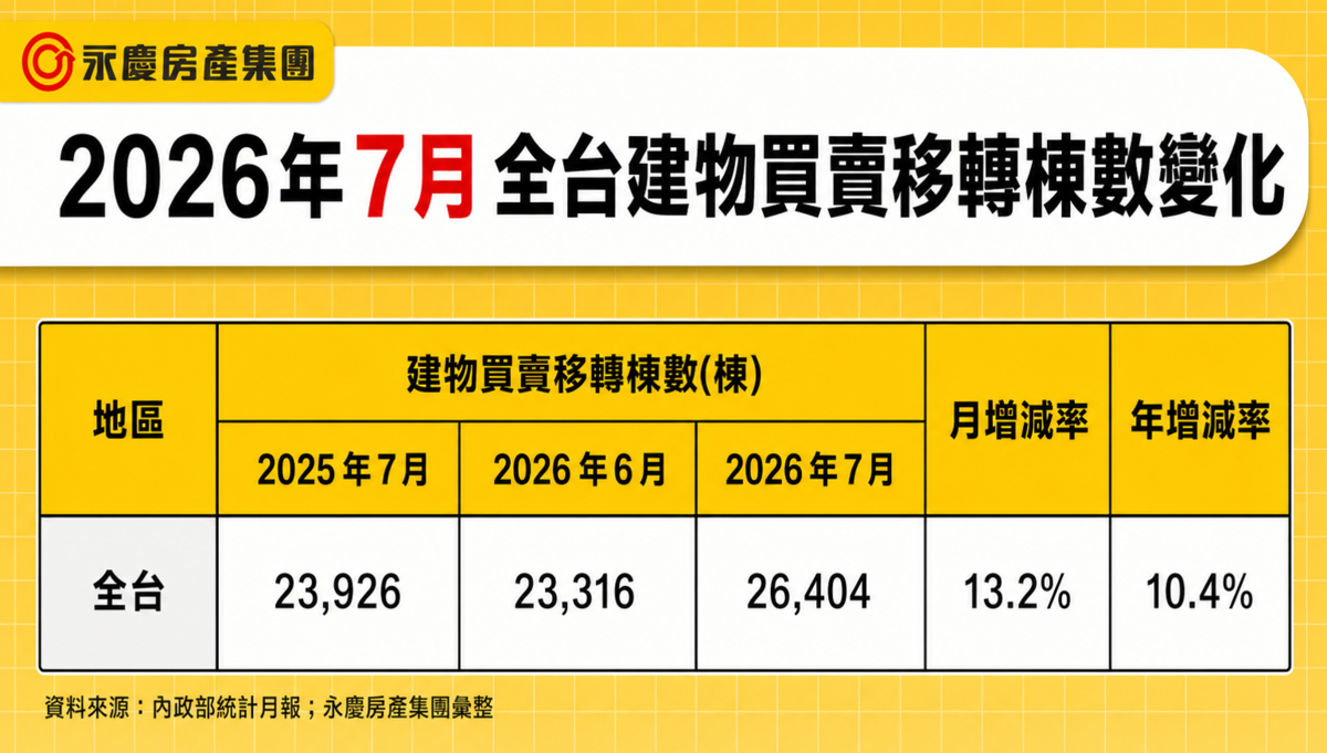 2026年7月全台建物買賣移轉棟數變化。圖/永慶房產集團提供