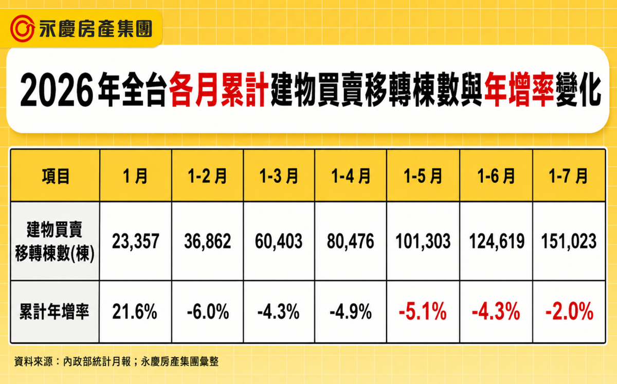2026年全台各月累計建物買賣移轉棟數與年增率變化。圖/永慶房產集團提供