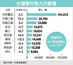 車市爆發　9月掛牌大增32%