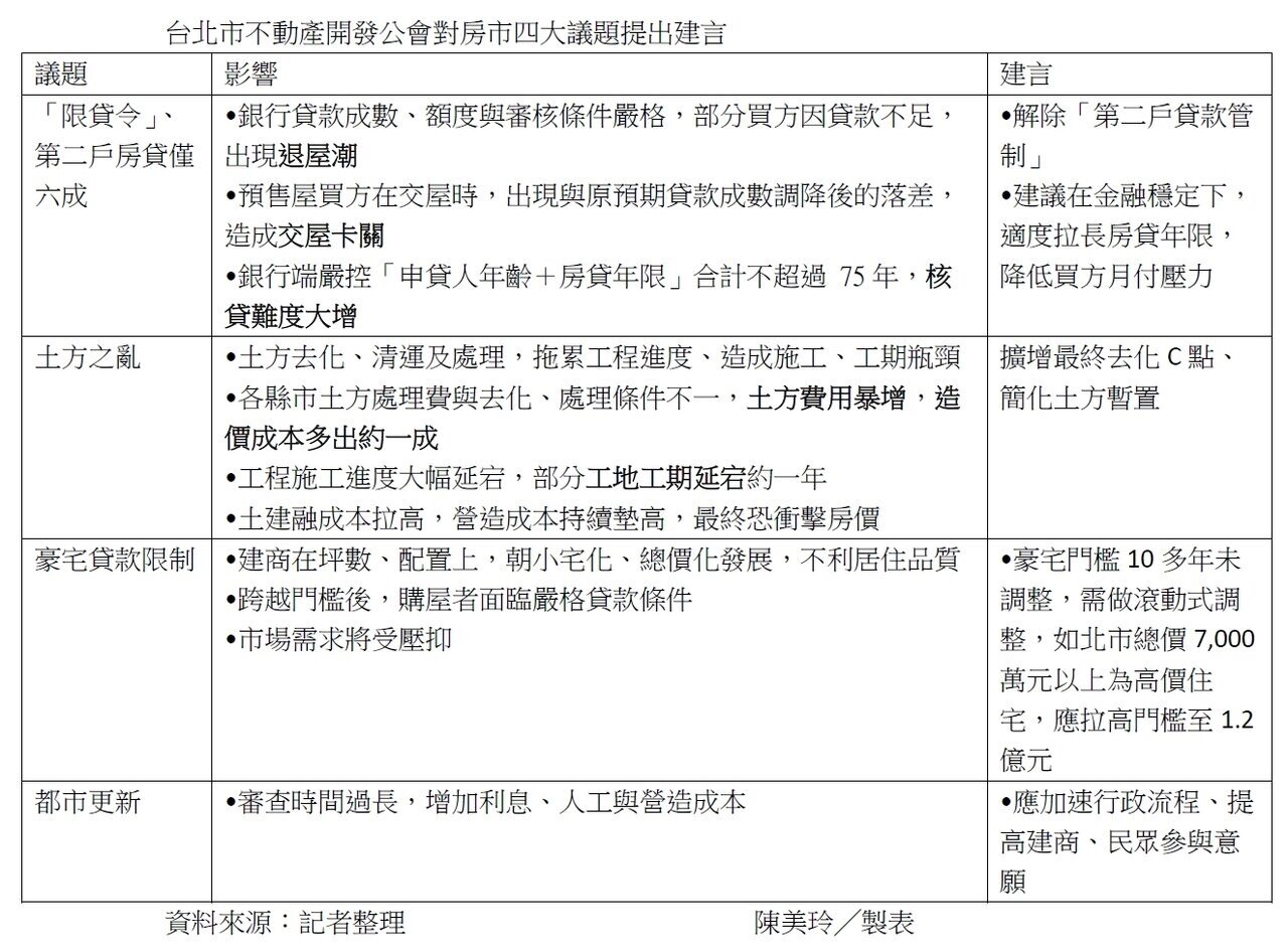 台北市不動產開發公會25日表示,當前房市陷入「60年一遇、最慘景氣」,關鍵就是政策過度壓抑,尤其第二戶房貸限縮至六成,已打壓換屋買方貸款卡關;公會針對限貸令、土方之亂、豪宅貸款限制、都更提四大建言,籲請政府解除「第二戶貸款管制」、調整過嚴政策。記者製表