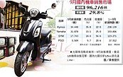 破紀錄！9月機車市場　飆出9.6萬輛