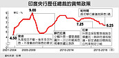 印度意外降息1碼　促進經濟成長