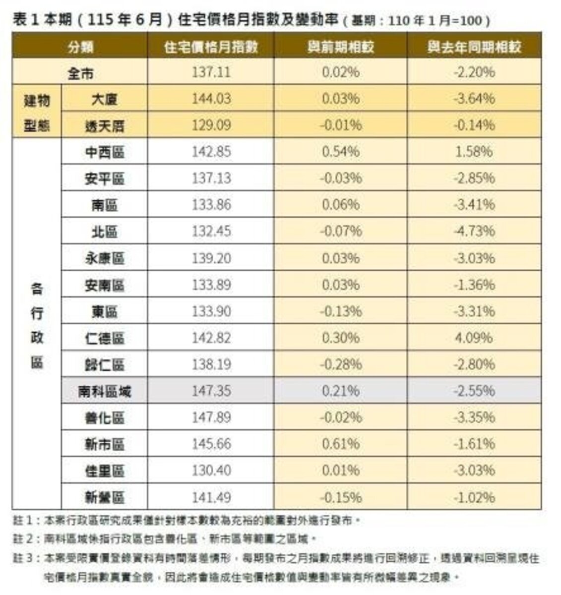 115年6月住宅價格月指數及變動率。圖/台南市地政局提供